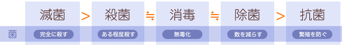 「除菌」、「抗菌」、「殺菌」、「消毒」、「滅菌」⇒あなたはこの区別わかりますか？ - 次亜塩素酸系除菌・消臭・ウィルス除去剤「ステリケア」