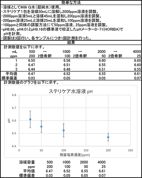 PHテスト