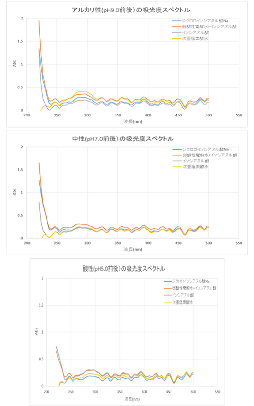 弱酸性電解水(次亜塩素酸水)とステリケア水溶液の比較